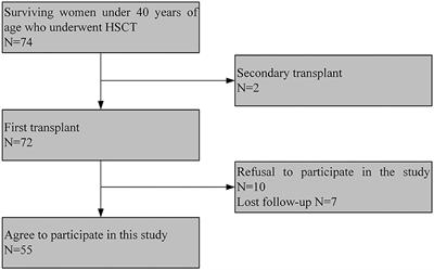 Gynecological complications in long-term survivors after allogeneic hematopoietic cell transplantation—a single-center real-life cross-sectional study